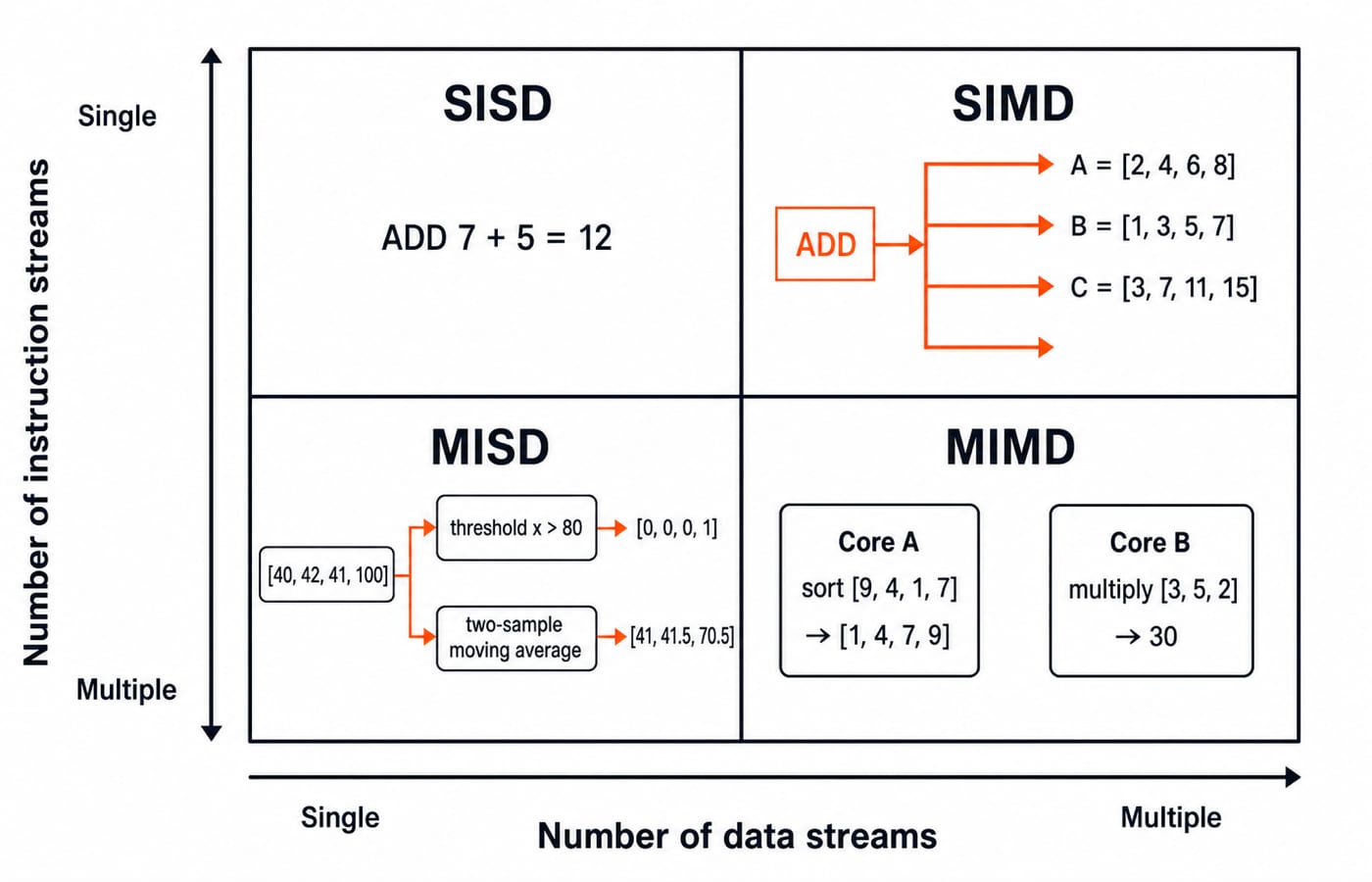 A 2 x 2 Flynn taxonomy grid holding one worked example in each cell: SISD, SIMD, MISD and MIMD.