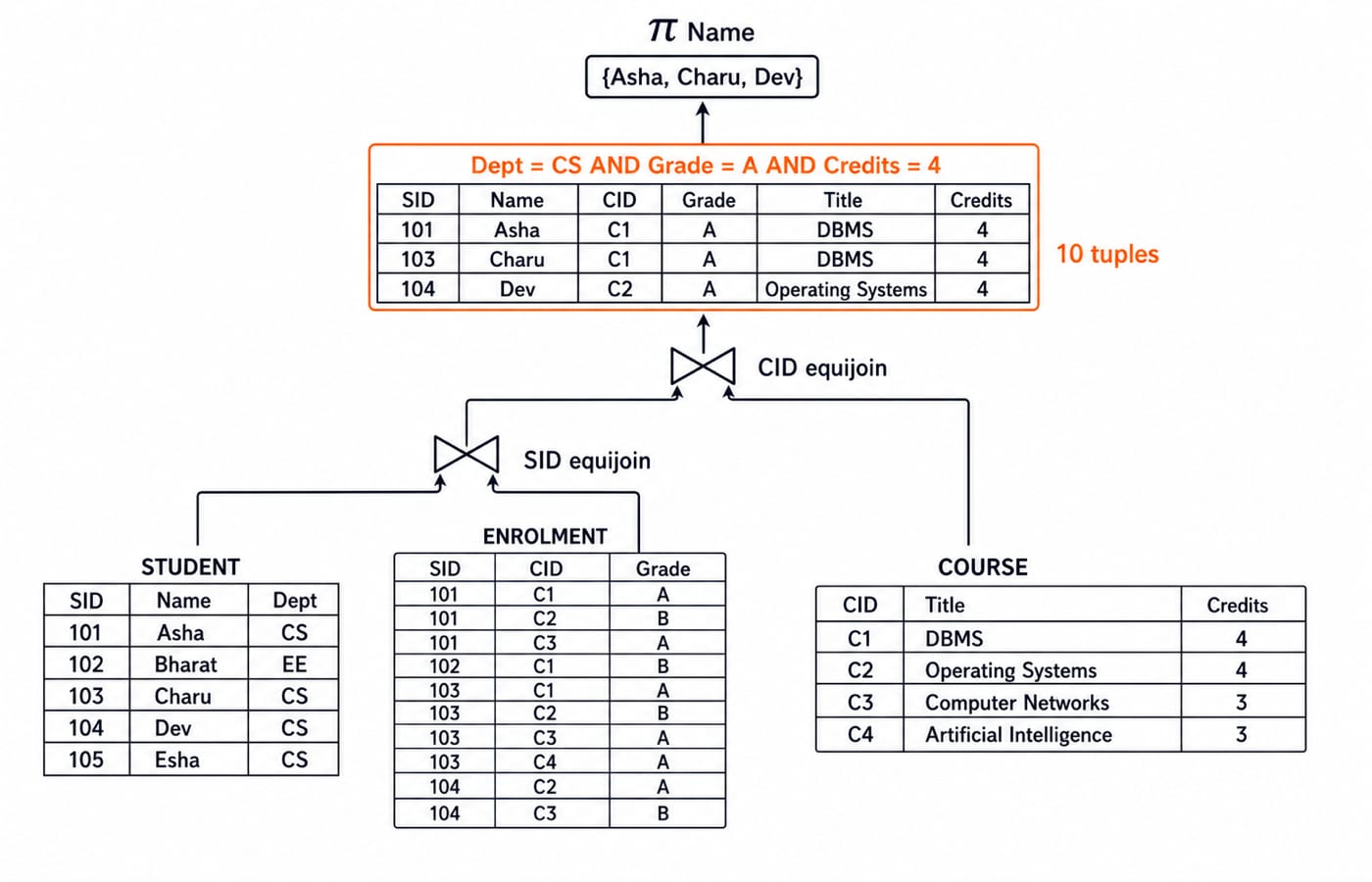 Operator tree for the CS grade-A 4-credit query, joining STUDENT, ENROLMENT, and COURSE to project the names Asha, Charu, and Dev.