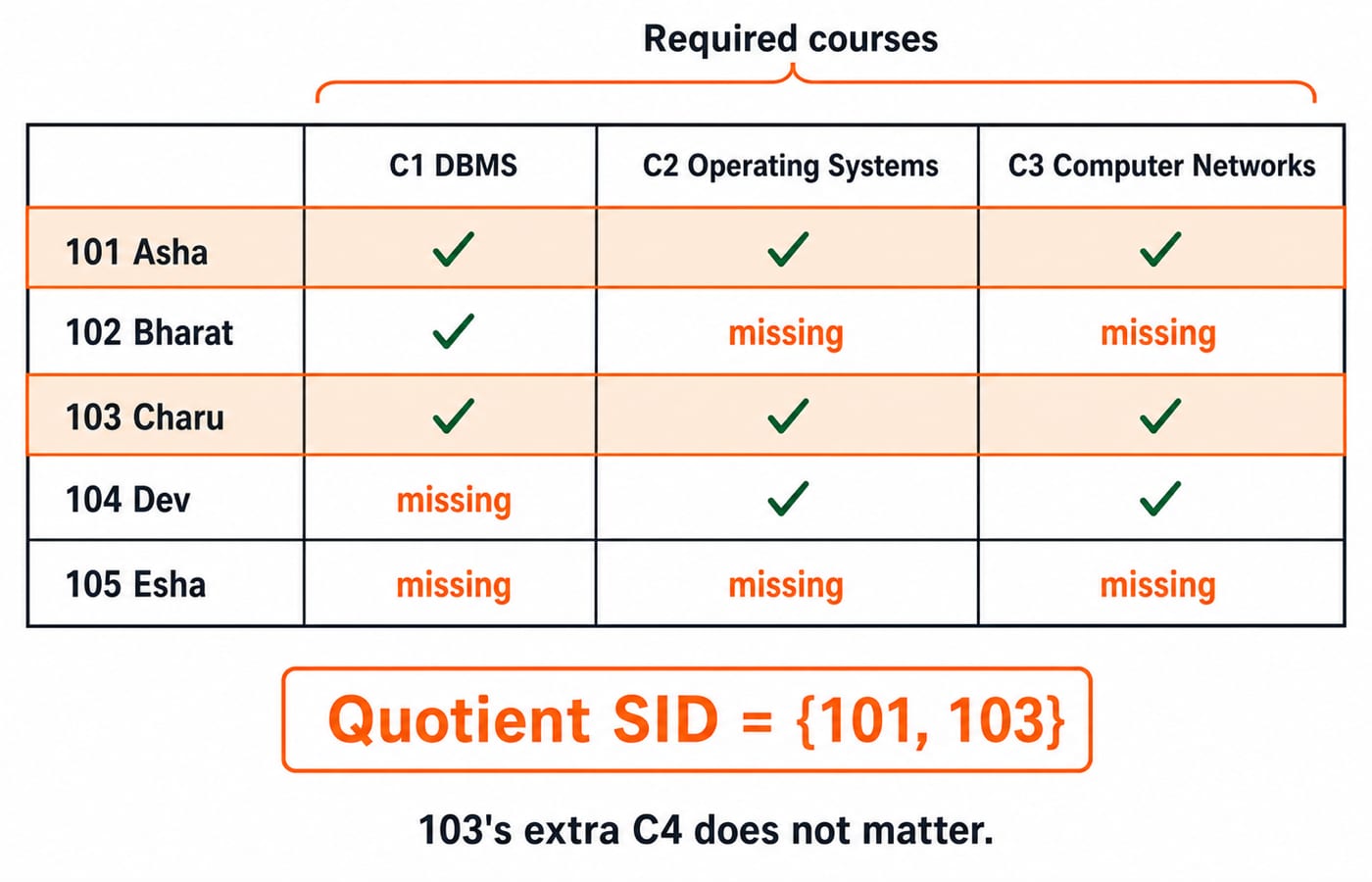 Division grid marking which students completed C1, C2, and C3, with rows 101 and 103 highlighted as the quotient SID set {101, 103}.