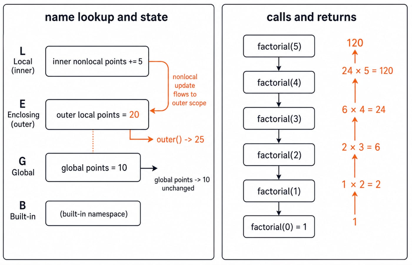 LEGB scope diagram: outer() returns 25 while global points stays 10, next to a factorial(5) call stack returning 120.