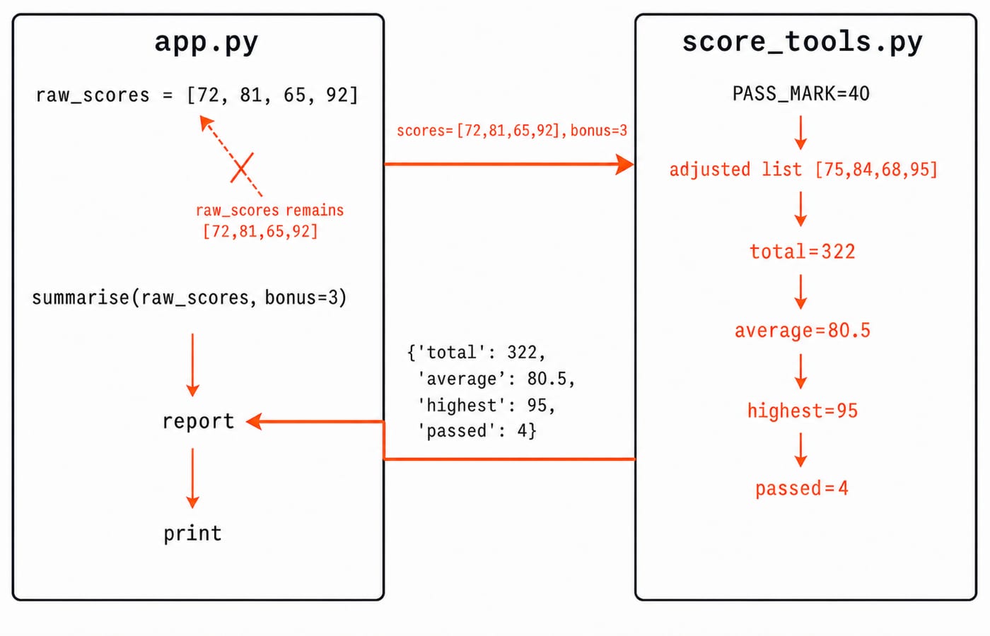 Value-flow trace from app.py into score_tools.py: summarise returns total 322, average 80.5, highest 95, passed 4; raw_scores unchanged.