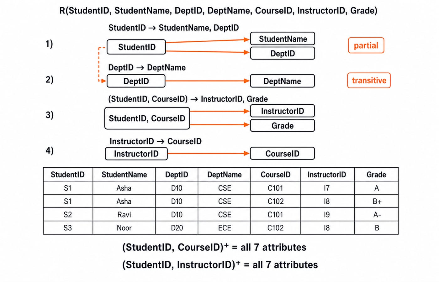 Functional-dependency map and the four-row R table, with both candidate-key closures reaching all seven attributes.