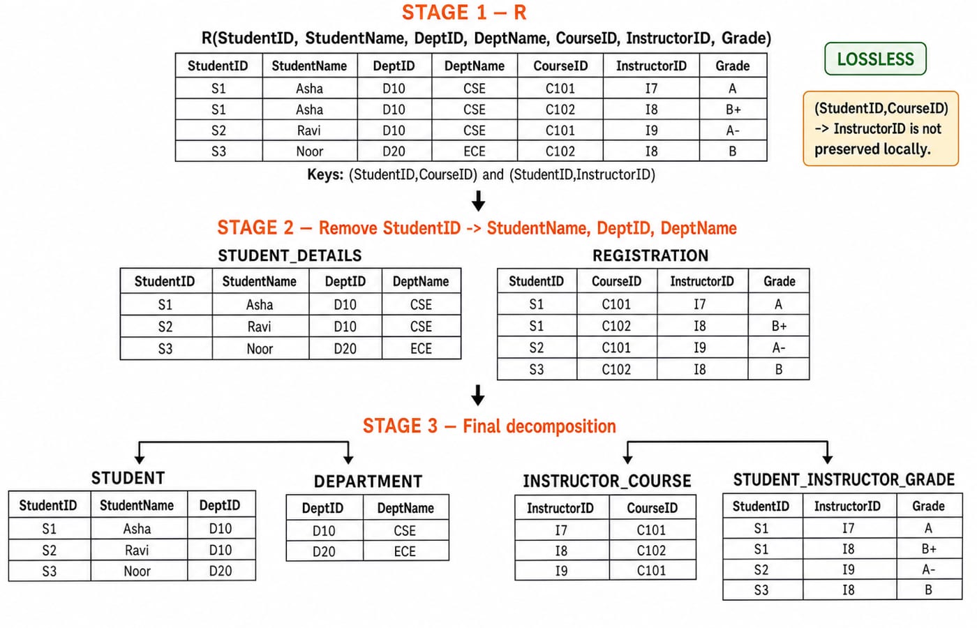 Three-stage decomposition tree splitting R into STUDENT, DEPARTMENT, INSTRUCTOR_COURSE, and STUDENT_INSTRUCTOR_GRADE with a lossless badge.