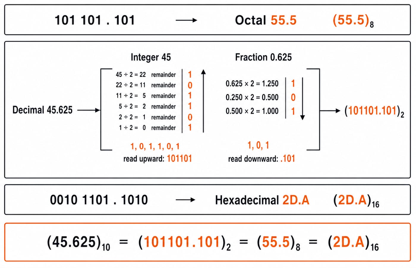 Conversion map for decimal 45.625, with repeated division of 45 and repeated multiplication of 0.625 giving binary 101101.101, regrouped as octal 55.5 and hexadecimal 2D.A.