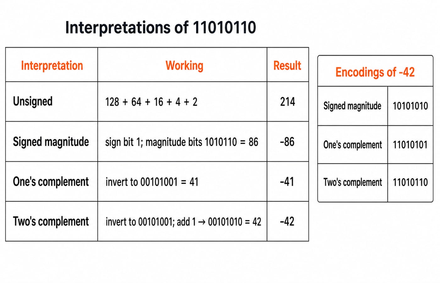 Table decoding the byte 11010110 as unsigned 214, signed magnitude -86, one's complement -41 and two's complement -42, beside a panel listing the three encodings of -42.