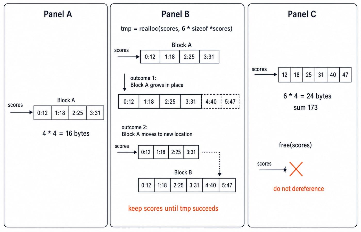 Allocation trace: a four-cell scores array grows through a temporary pointer to six cells summing 173, then is freed.