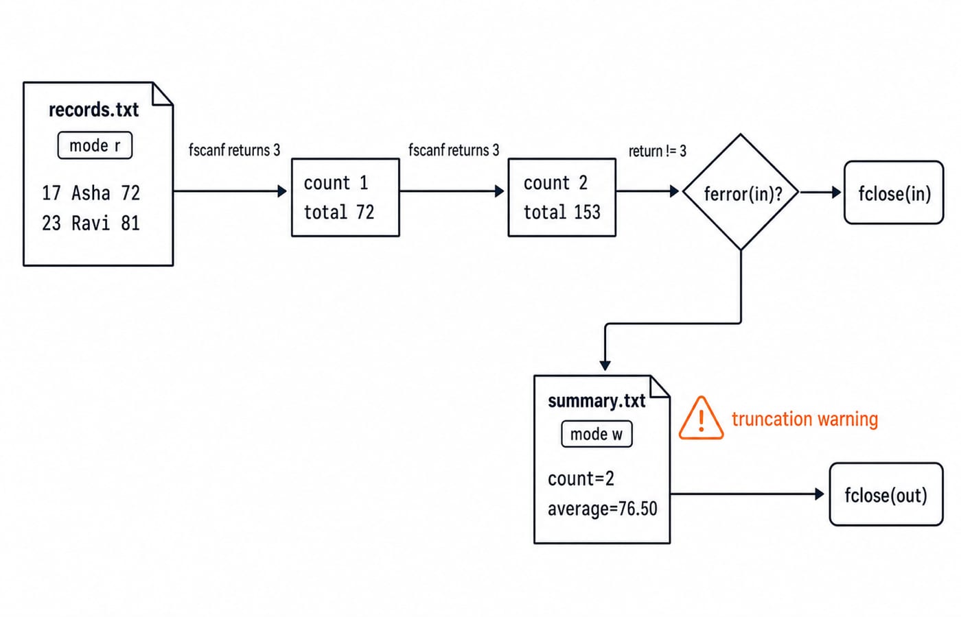 Stream trace: two records read from records.txt with each fscanf checked, then count=2 and average=76.50 written to summary.txt.