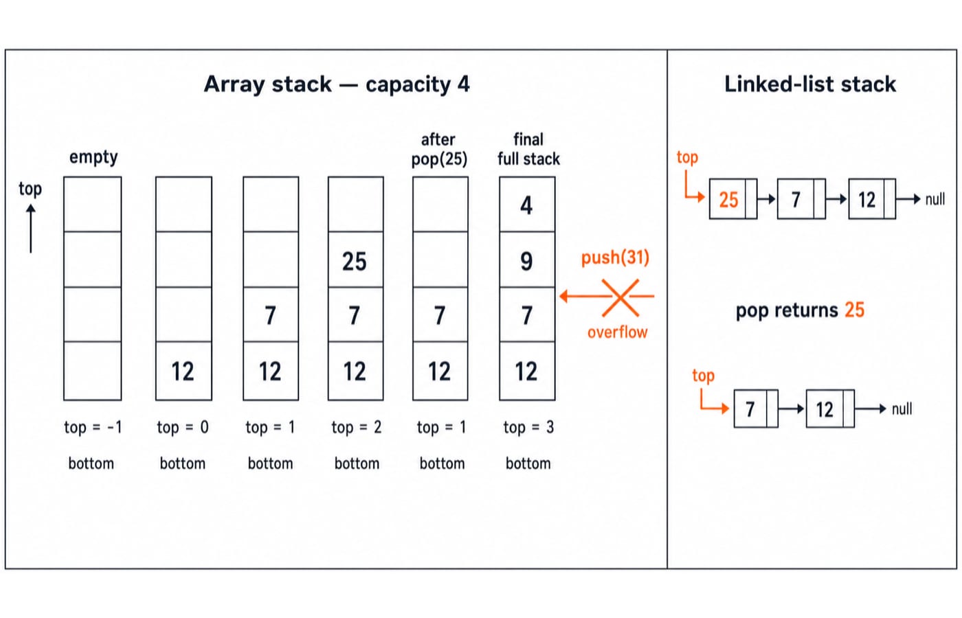 Stack trace showing the capacity-4 array from empty to full with push(31) blocked by overflow, beside a linked-list stack popping 25.