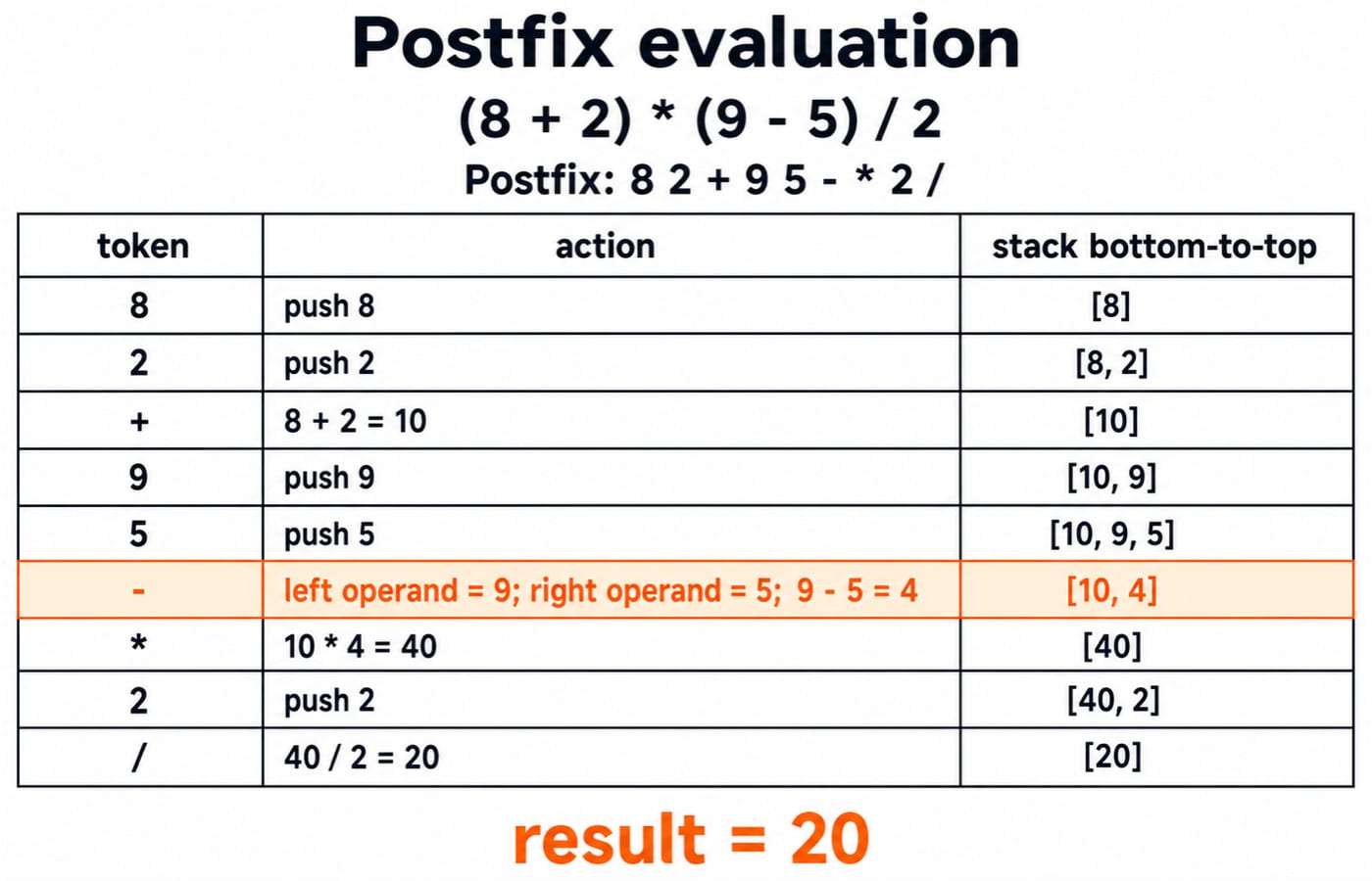 Postfix evaluation table for 8 2 + 9 5 - * 2 / showing the stack contents after each token and the final result 20.