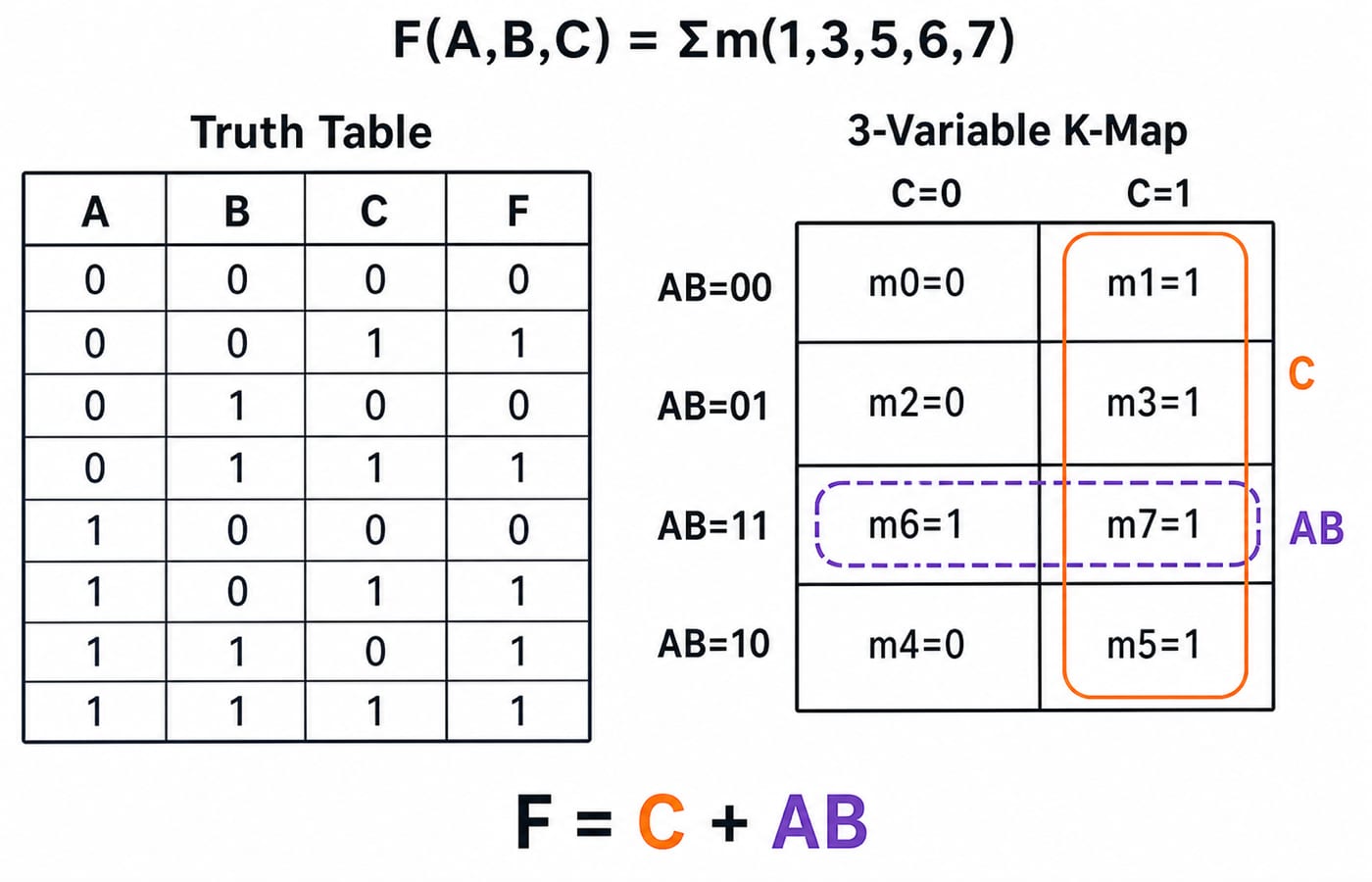 Truth table and K-map for F(A,B,C)=Sigma-m(1,3,5,6,7), grouped into the full C column and the AB pair to give the simplified result F=C+AB.
