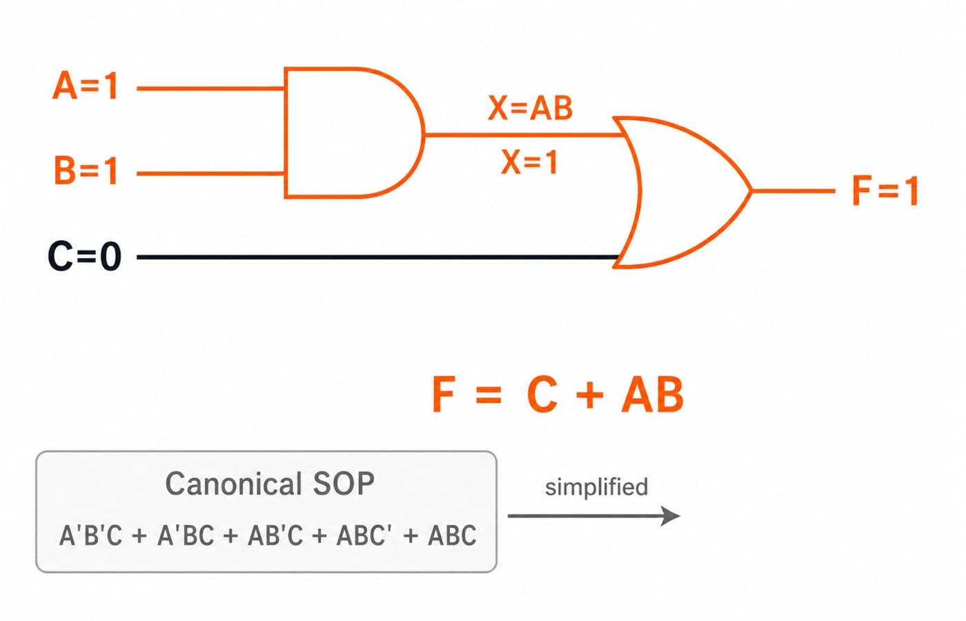 Simplified gate circuit for F=C+AB: a 2-input AND gate forms X=AB, then a 2-input OR gate combines X with input C to produce F.