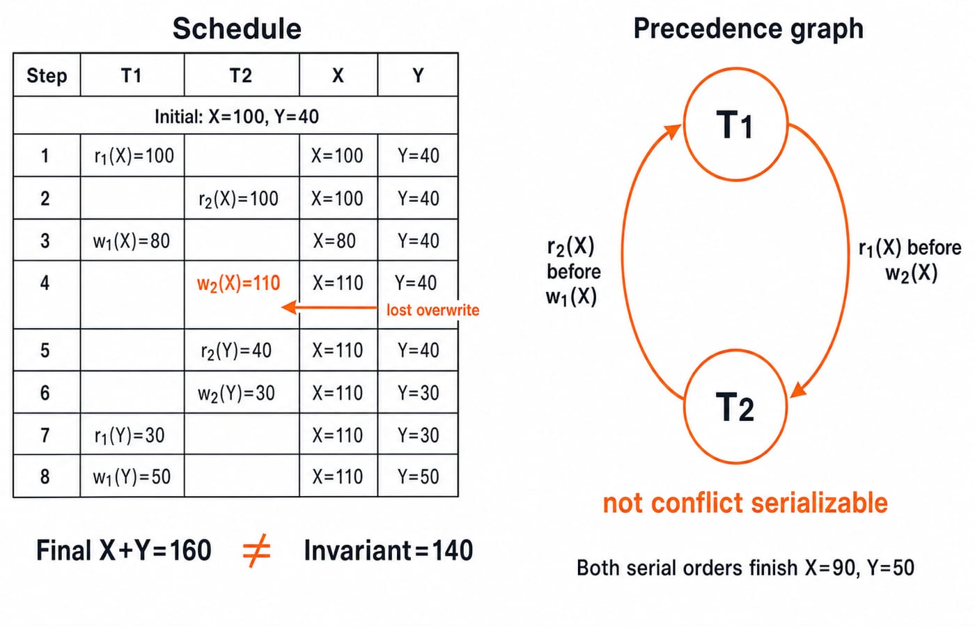 Schedule of T1 and T2 on X and Y ending at X=110, Y=50, with a precedence graph whose T1-T2 cycle proves it is not conflict serializable.