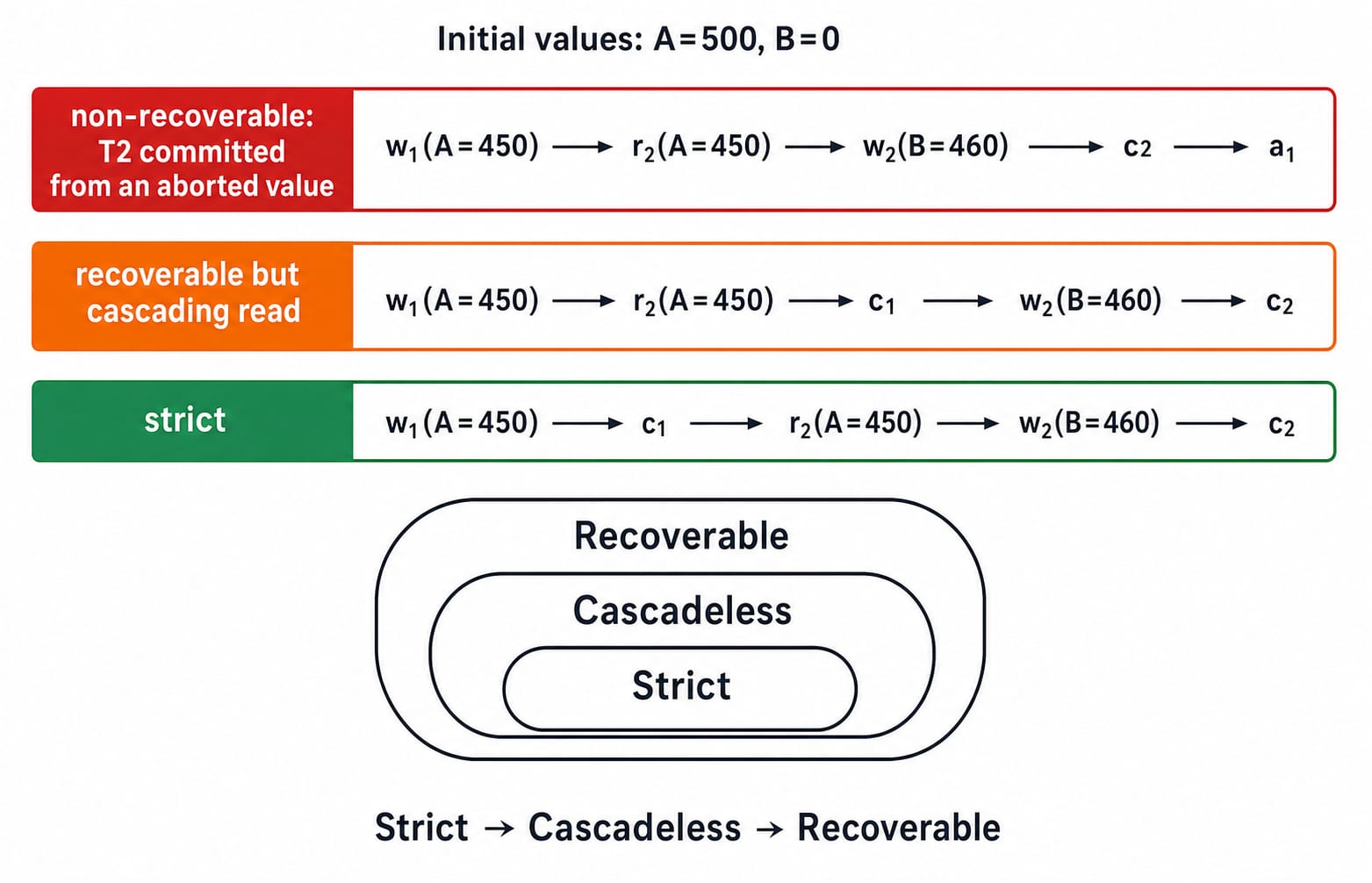 Three A and B schedules: non-recoverable, recoverable-but-cascading, and strict, with strict nested inside cascadeless inside recoverable.
