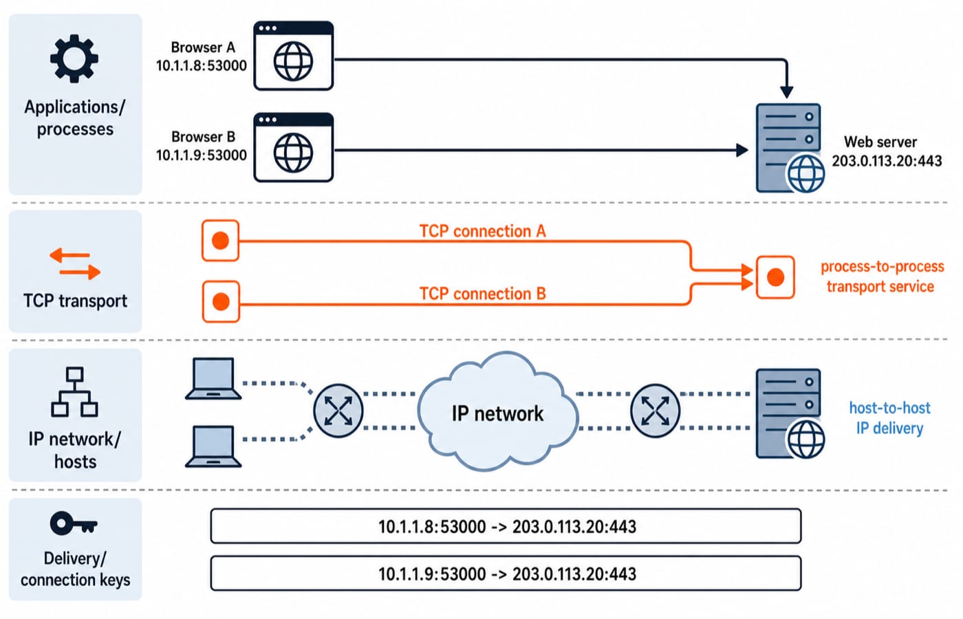 Two browsers on separate hosts connect to a web server on port 443, showing process-to-process transport delivery over host-to-host IP.