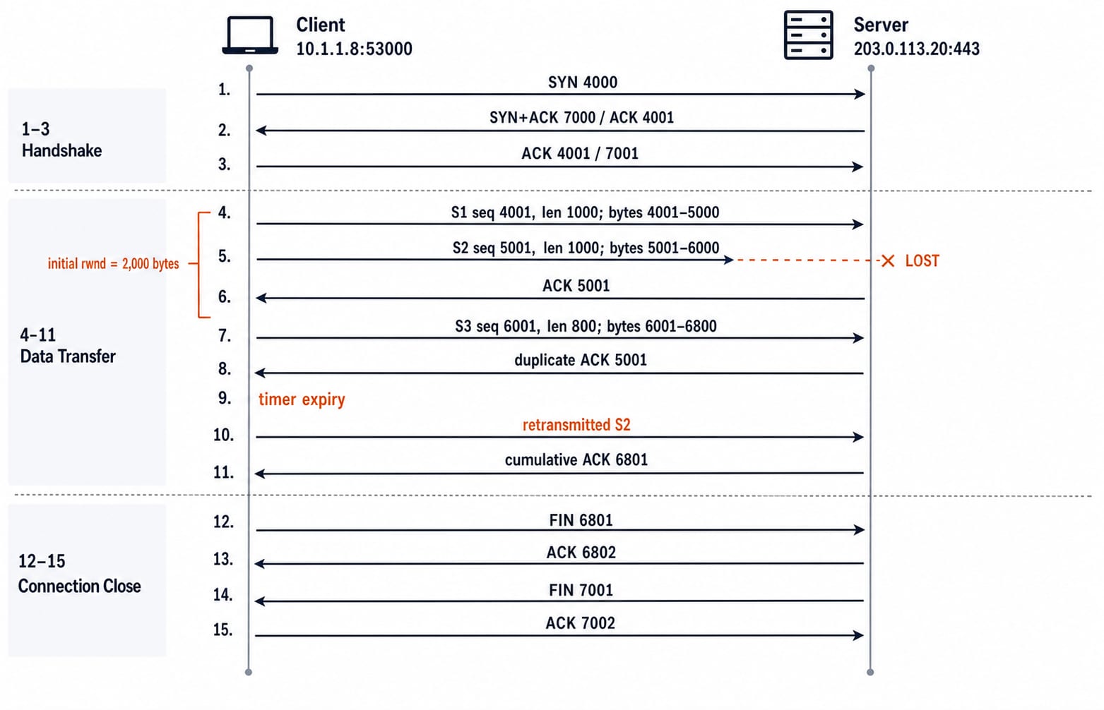 A TCP timeline showing the handshake, three data segments with one lost and retransmitted, cumulative ACKs, and connection close.