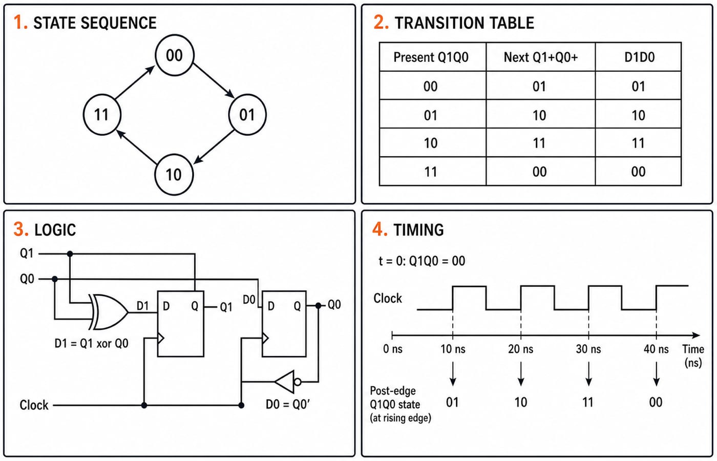 Four panels for the two-bit synchronous modulo-4 counter: state diagram, state table, D flip-flop circuit and timing trace.