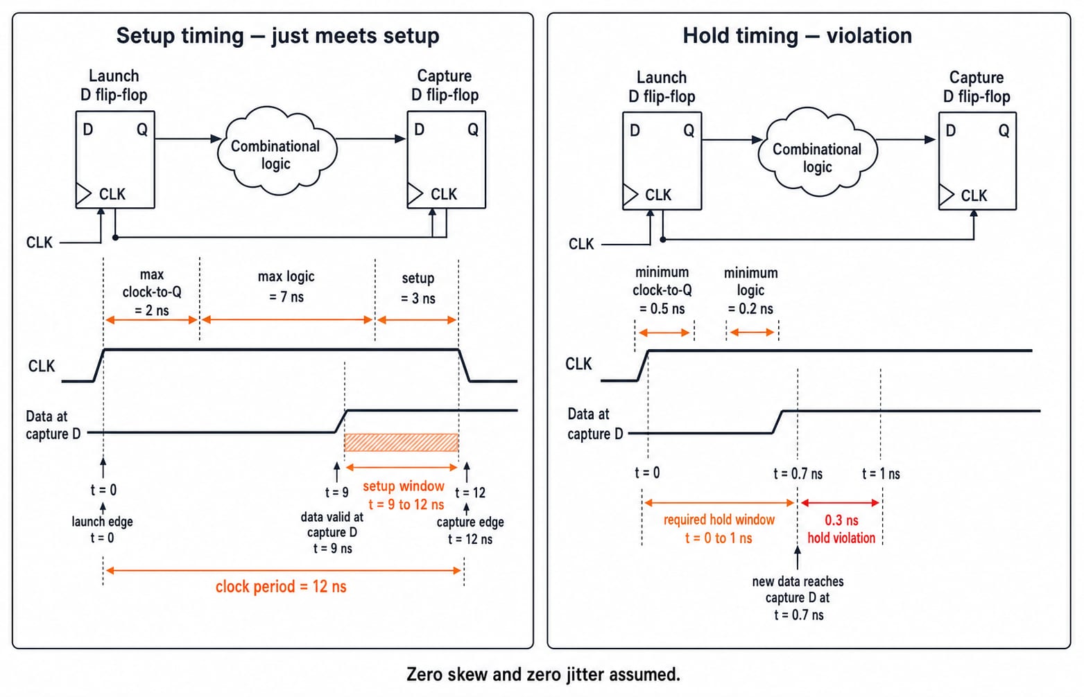 Register-to-register timing figure showing a setup path that just meets its deadline and a path with a hold-time violation.