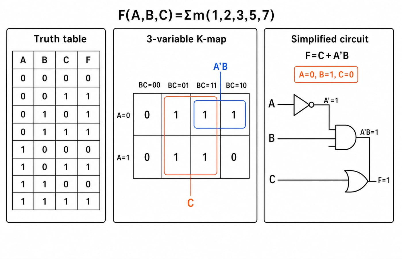 Truth table, K-map, and simplified circuit showing F(A,B,C)=Sigma m(1,2,3,5,7) reduces to F=C+A'B.
