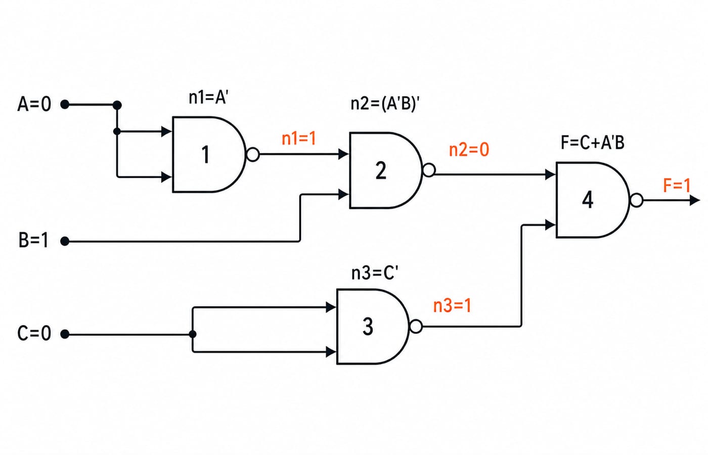 Four-NAND implementation of F=C+A'B with wire values for the test vector A=0, B=1, C=0.