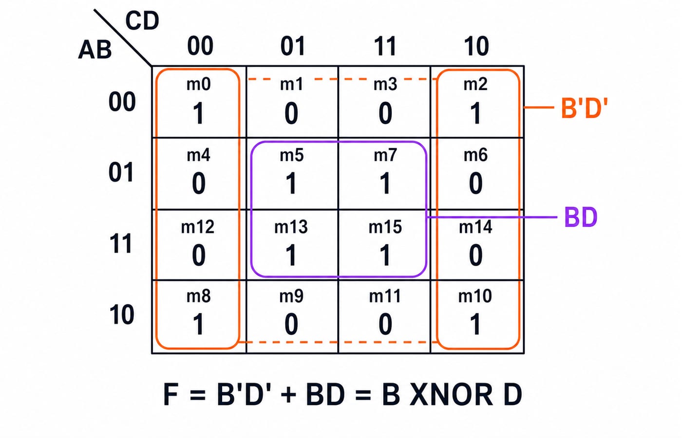 Four-variable Karnaugh map of F = Sigma m(0,2,5,7,8,10,13,15), with AB rows and CD columns in Gray-code order, two outlined groups, and F = B'D' + BD written beneath the grid.
