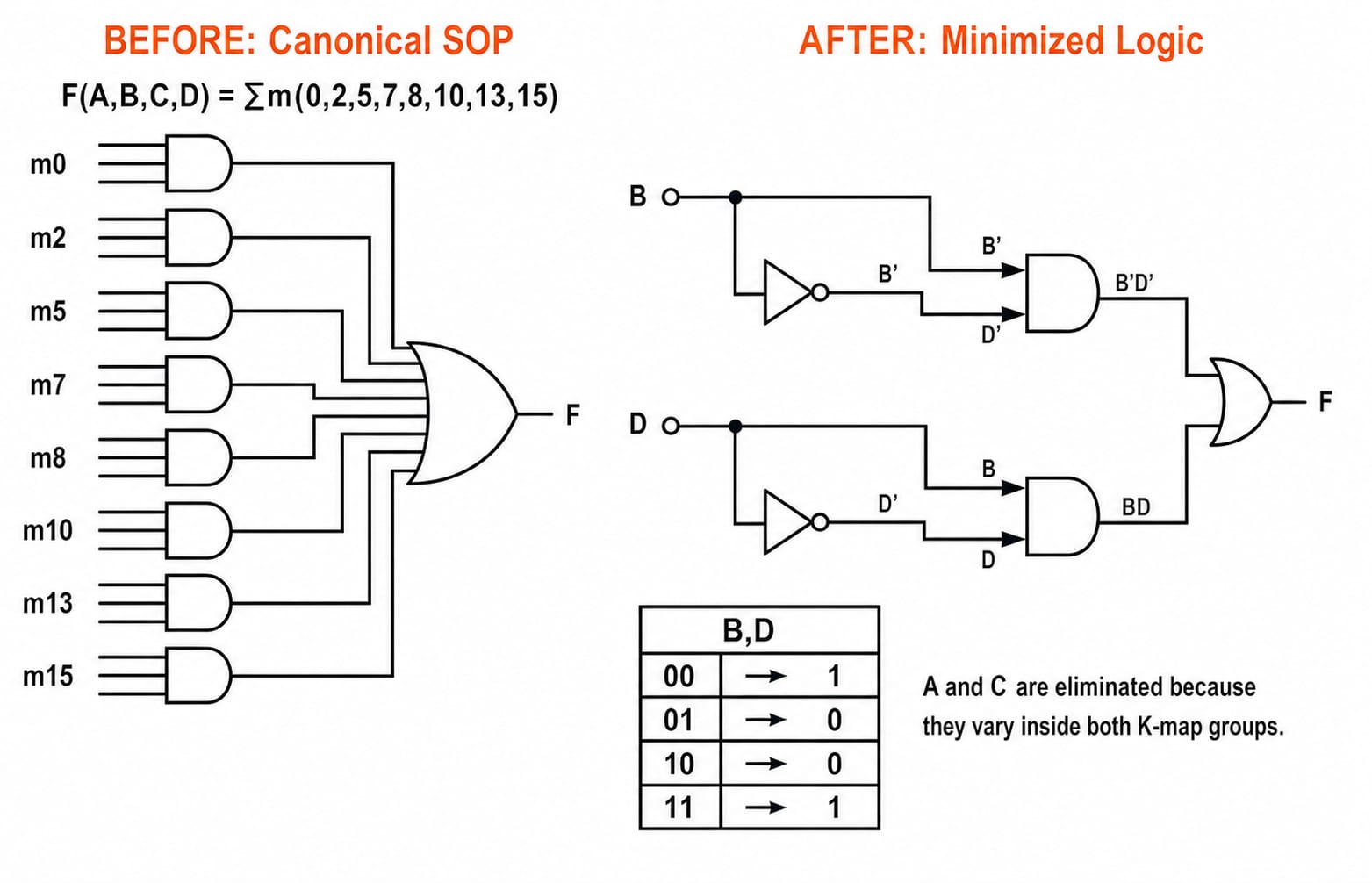 Two-panel logic diagram: on the left eight four-input AND gates feed one OR gate; on the right two AND gates labelled B'D' and BD feed one OR gate, beside a B,D table reading 1, 0, 0, 1.