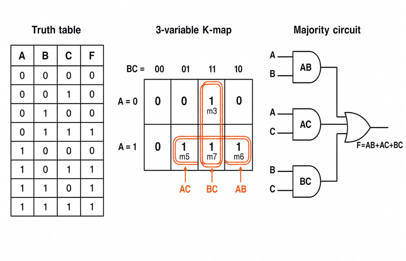 Truth table, K-map groupings and AND-OR gate diagram for the majority function F=AB+AC+BC.