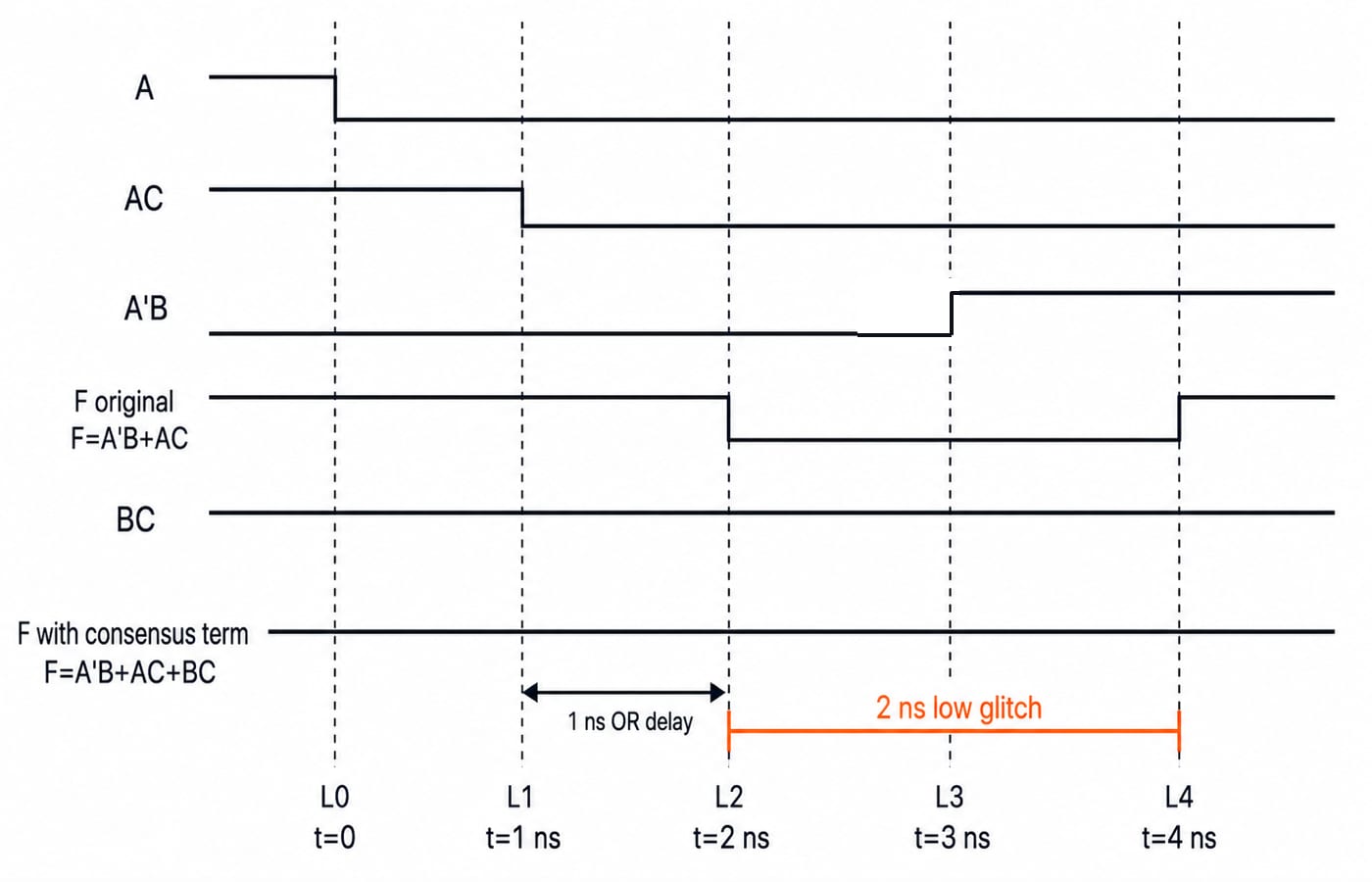 Timing diagram showing a 2 ns glitch in F=A'B+AC removed by adding the consensus term BC.