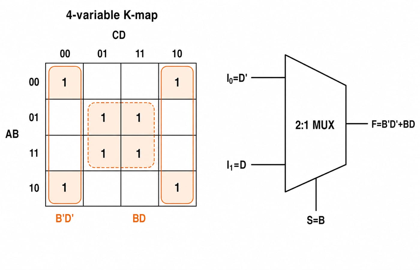 A four-variable K-map with the minterms of F grouped into the B'D' and BD quartets, beside a 2:1 multiplexer that selects on B with inputs D' and D to output B'D' + BD.