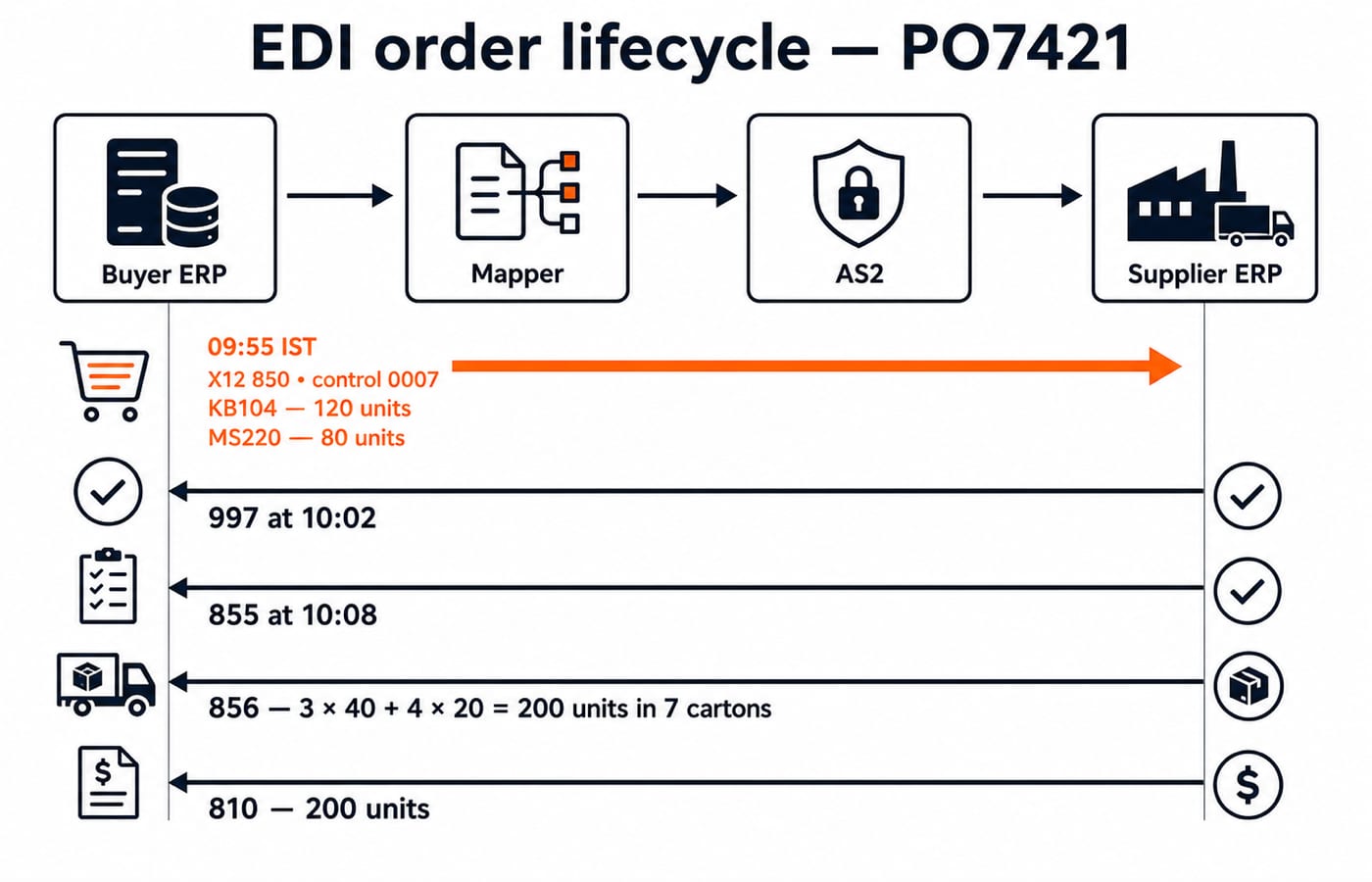 Left-to-right EDI lifecycle for PO7421, tracing the X12 850 order through 997, 855, 856, and 810 messages.