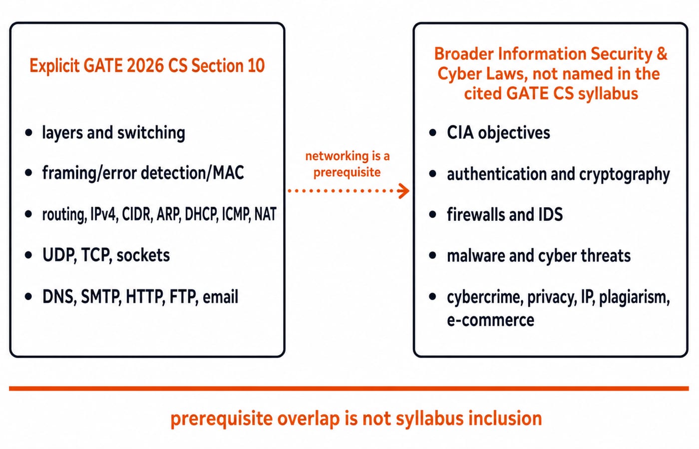 Scope map: GATE 2026 CS Section 10 networking topics on the left, broader Information Security and Cyber Laws topics on the right.