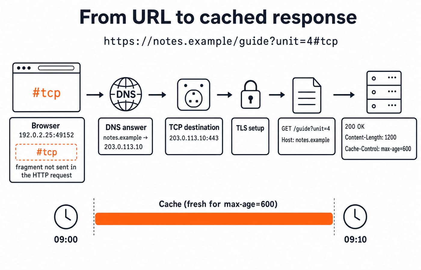 Flow diagram tracing https://notes.example/guide?unit=4#tcp through DNS, TCP, TLS and HTTP to a 200 OK response cached from 09:00 to 09:10.