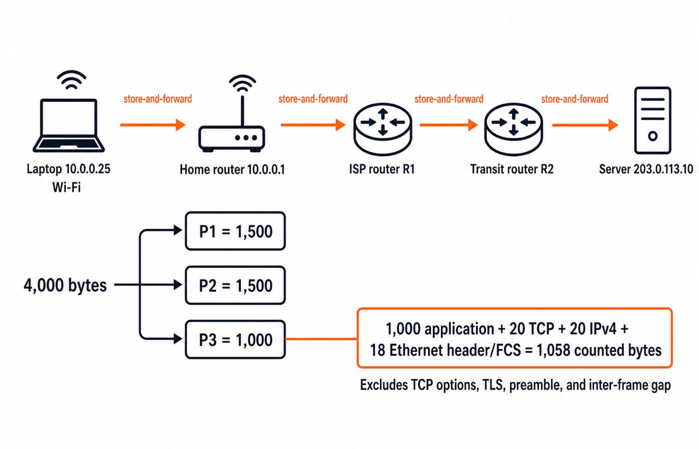 Internet path from a laptop through home, ISP and transit routers to a server, with a 4,000-byte message split into three packets.
