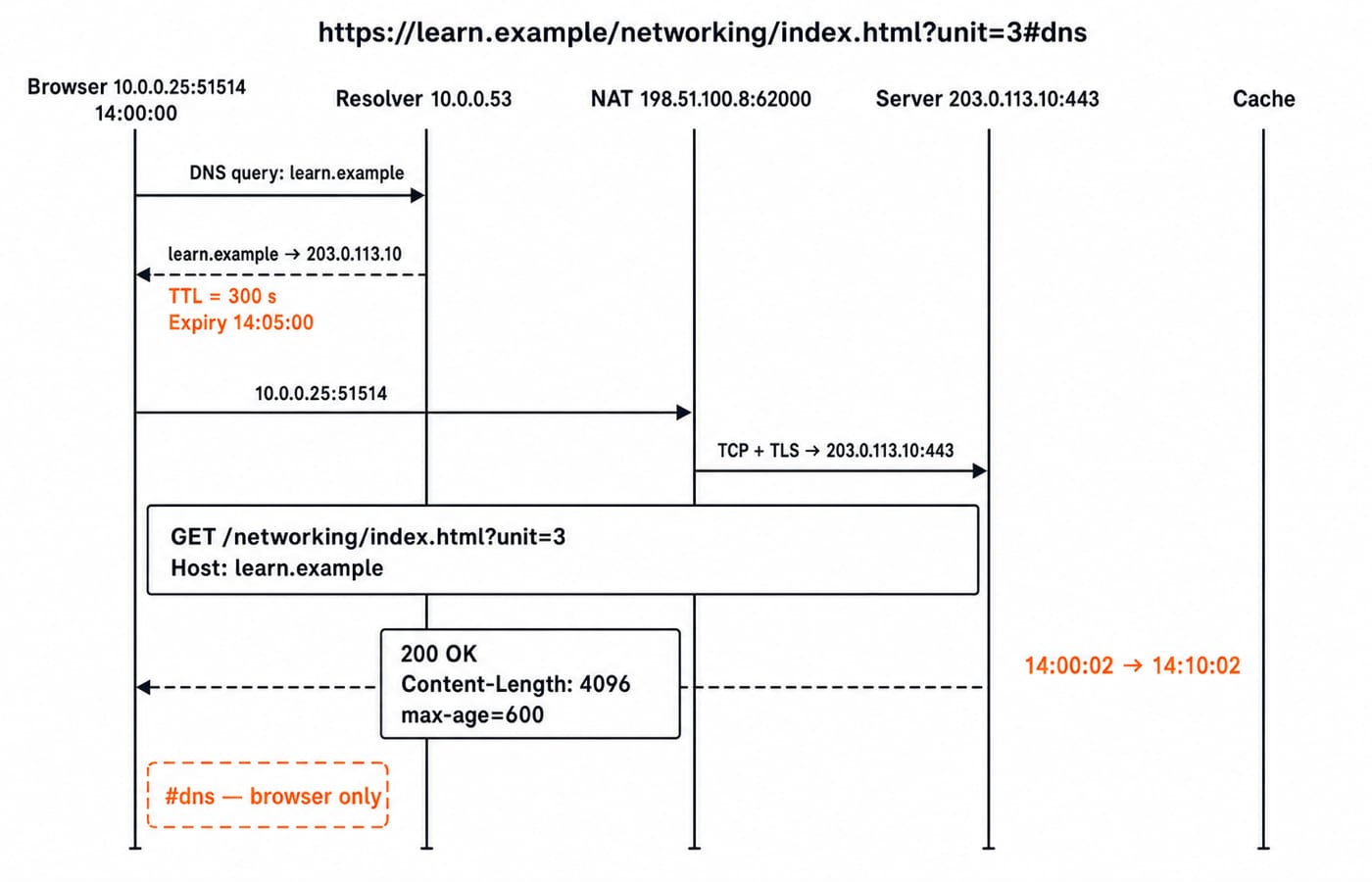 Sequence of a browser resolving learn.example by DNS, then NAT, TCP, TLS and an HTTP GET returning a cached 200 response.