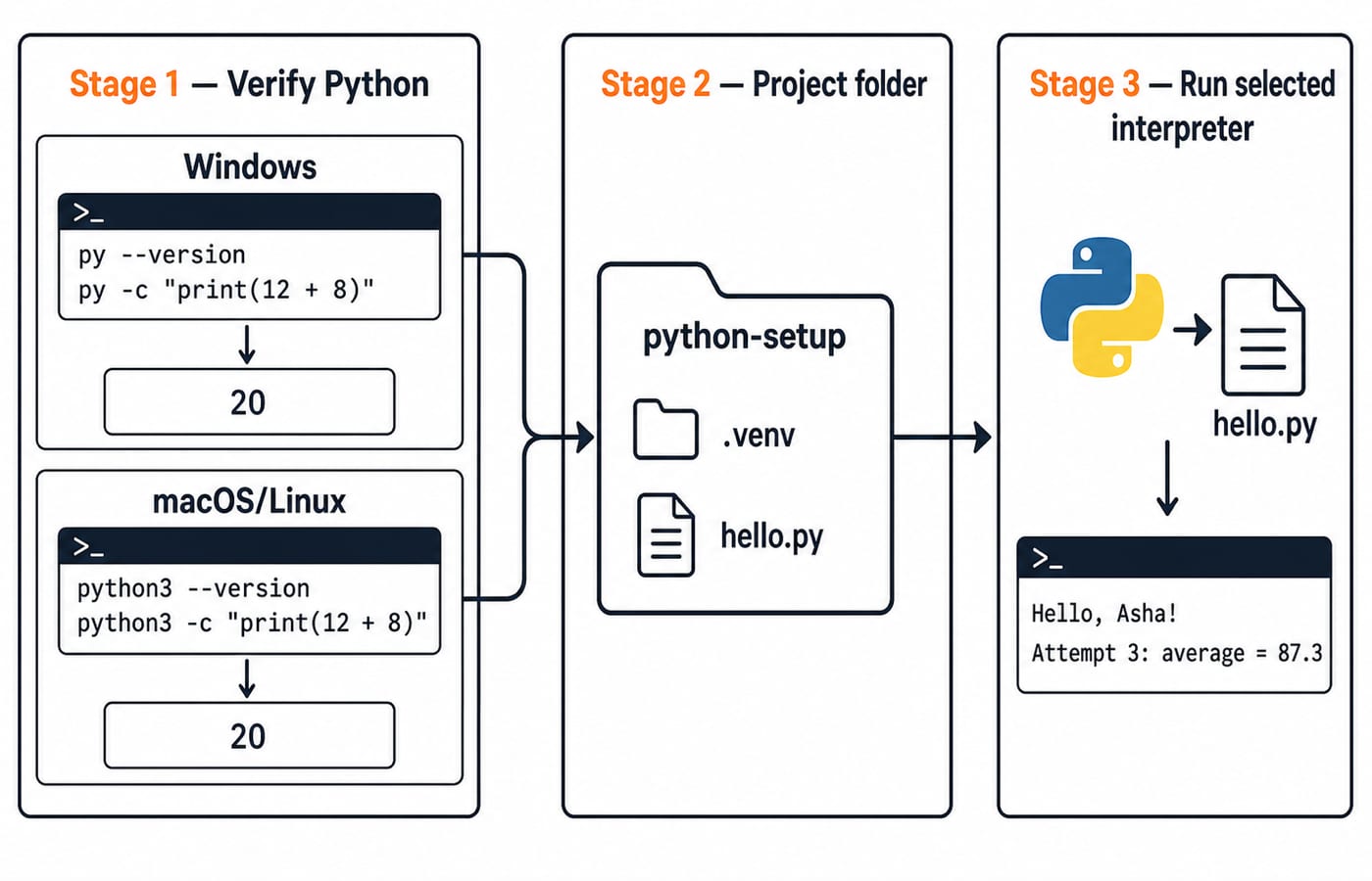 Setup pipeline: Windows py and macOS/Linux python3 both print 20, then a python-setup folder with .venv runs hello.py to print Hello, Asha!