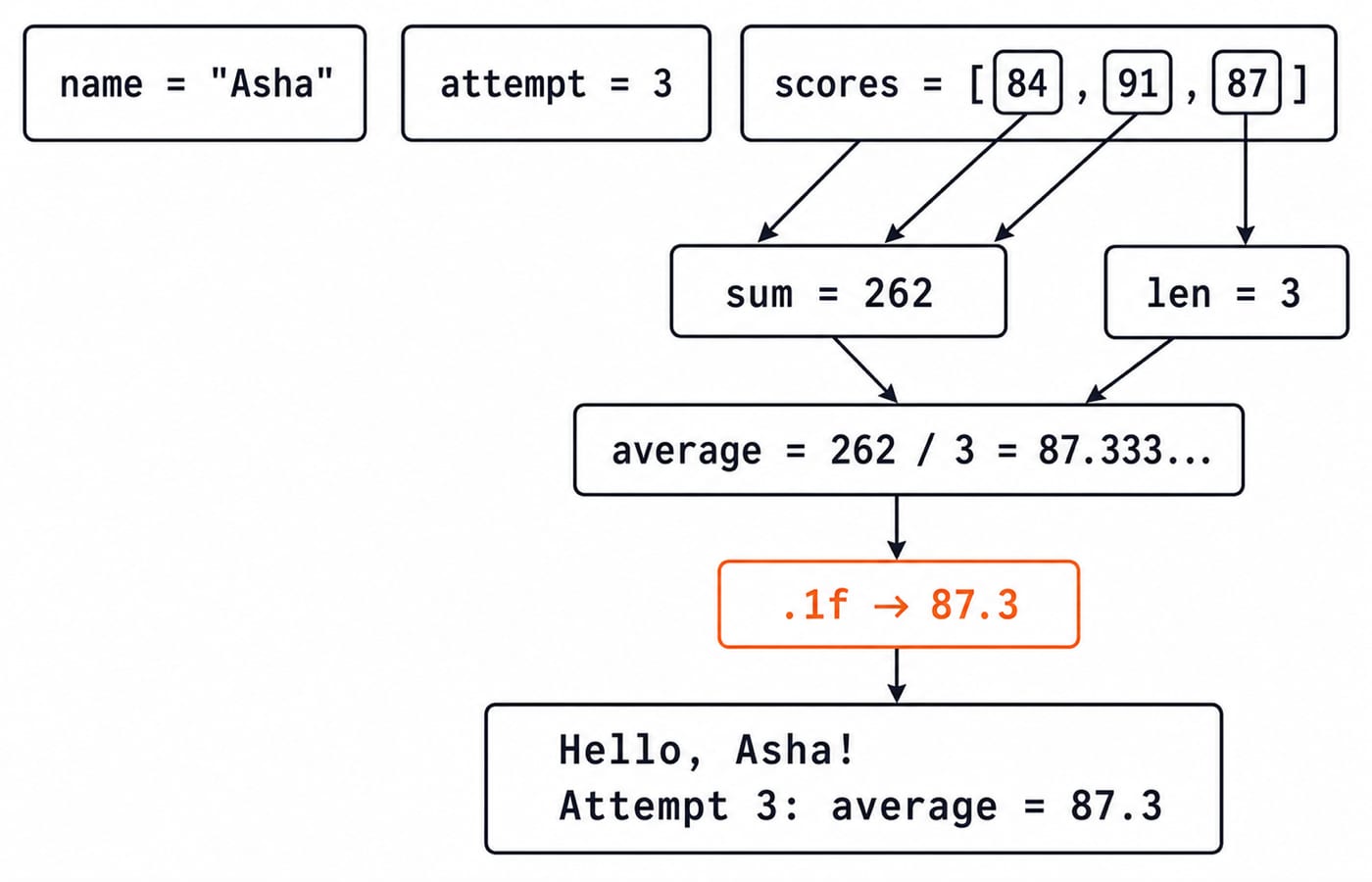 Execution trace of hello.py: scores [84, 91, 87] sum to 262 over 3 values, giving average 87.333 formatted to one decimal as 87.3.