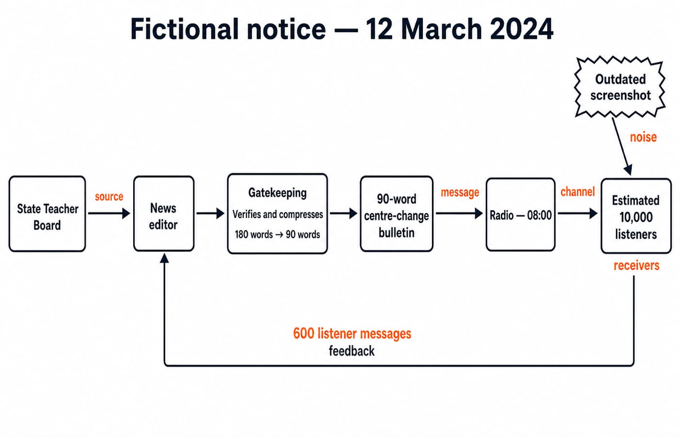 Mass communication process flow: board source, editor gatekeeping, radio bulletin to listeners, with noise and a feedback arrow.