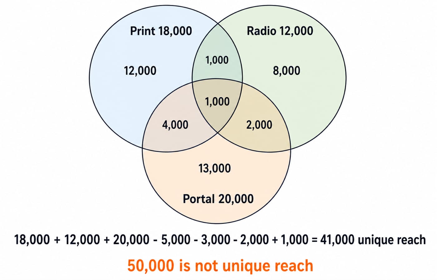 Three-circle Venn of print, radio and portal reach with overlaps and a 41,000 unique-reach total from inclusion-exclusion.