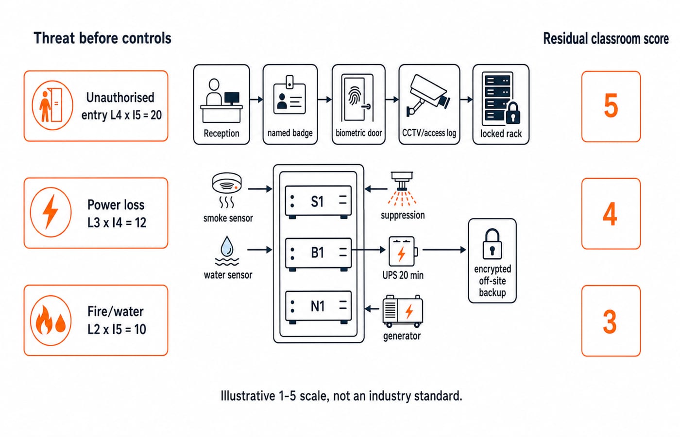 Server-room risk figure: baseline scores 20, 12 and 10 drop to 5, 4 and 3 after badge, biometric, CCTV, UPS and off-site backup controls.