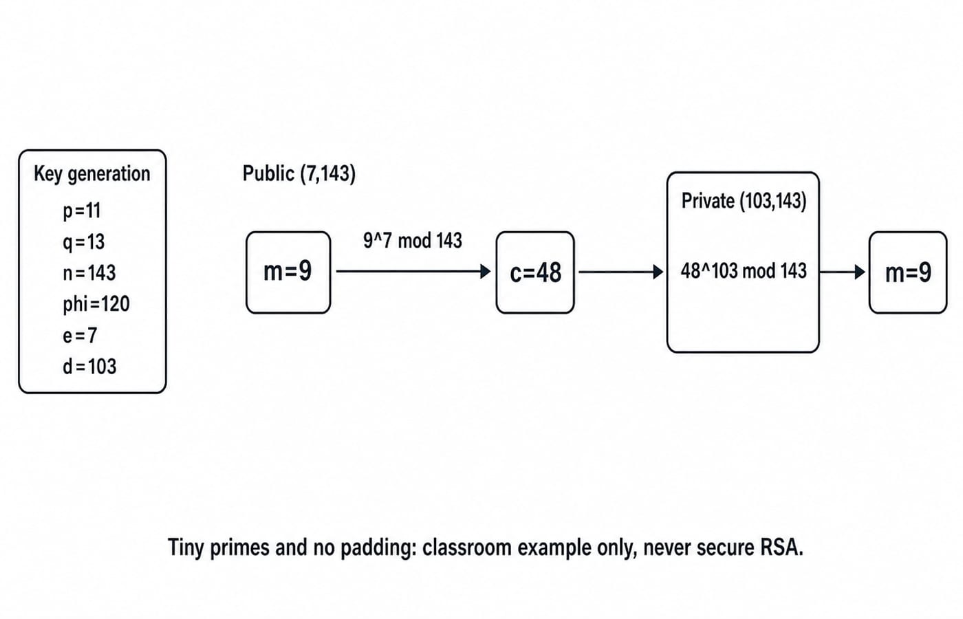 Toy RSA flow: public key (7,143) turns m=9 into c=48, and private key (103,143) recovers 9 from 48.