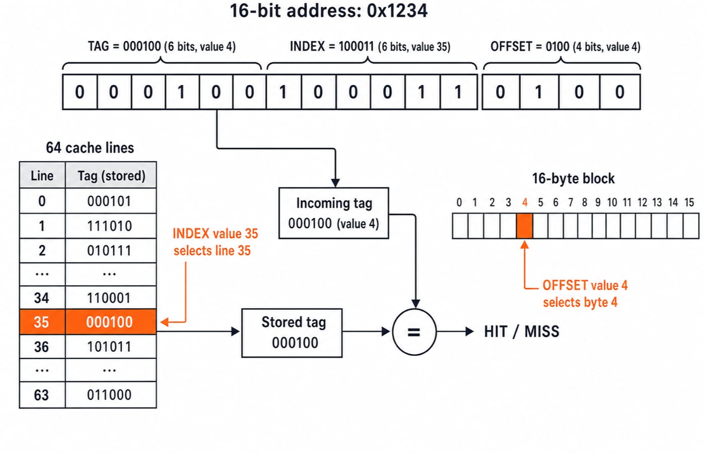 Address 0x1234 split into a 6-bit tag, 6-bit index and 4-bit offset, selecting line 35 in a direct-mapped cache.