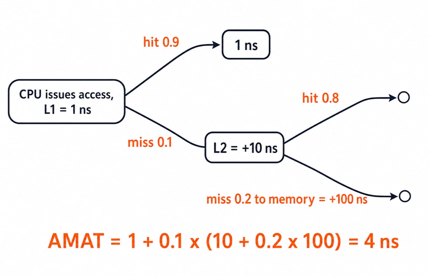 A two-level cache flow tree showing L1, L2 and memory hit rates that combine to an average access time of 4 ns.