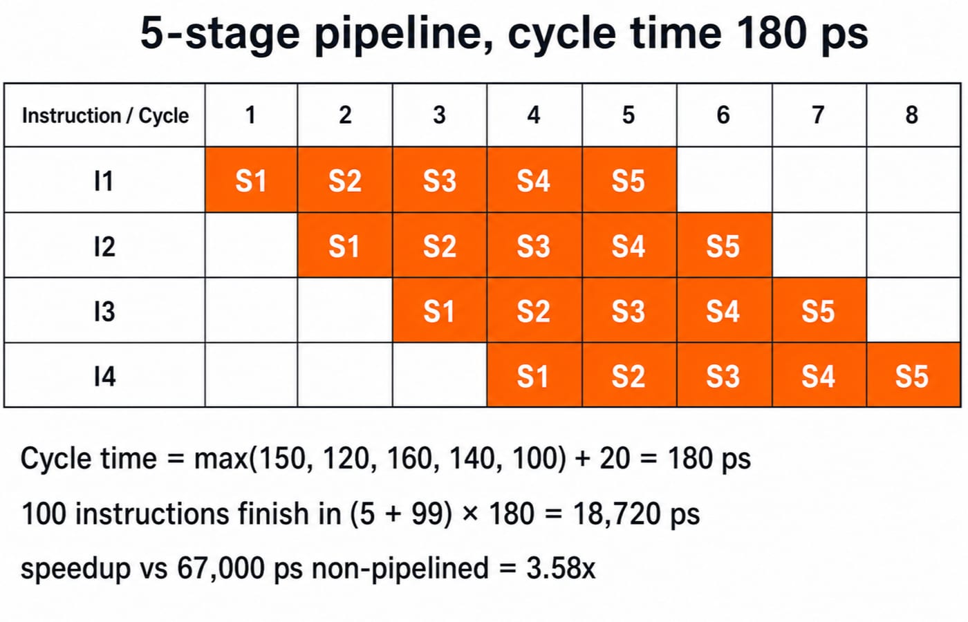 Space-time chart of a 5-stage pipeline with 180 ps cycle time showing four instructions overlapping across eight clock cycles.