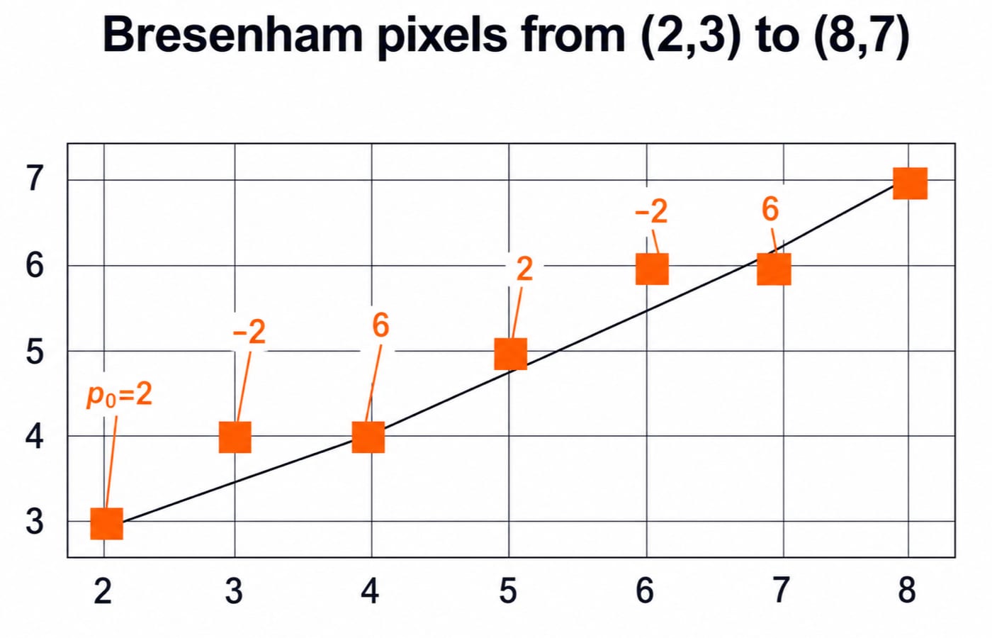 Bresenham rasterisation of the line from (2,3) to (8,7), with the seven plotted pixels stepping up beside the ideal straight line.