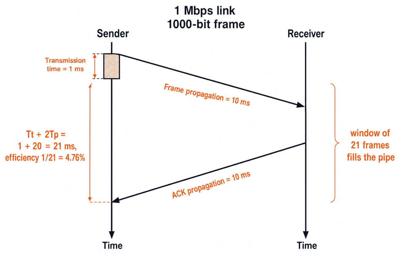 Stop-and-wait timeline for a 1 Mbps link showing 1/21 efficiency (4.76%) and the 21-frame window that fills the pipe.