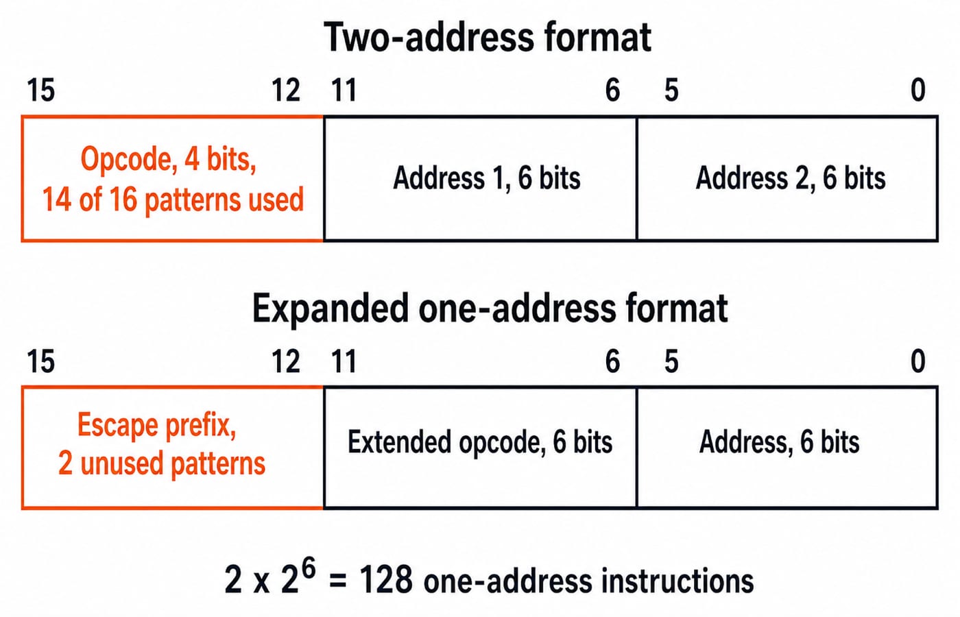Two stacked 16-bit instruction formats: a two-address word and an expanded one-address word using an escape prefix.