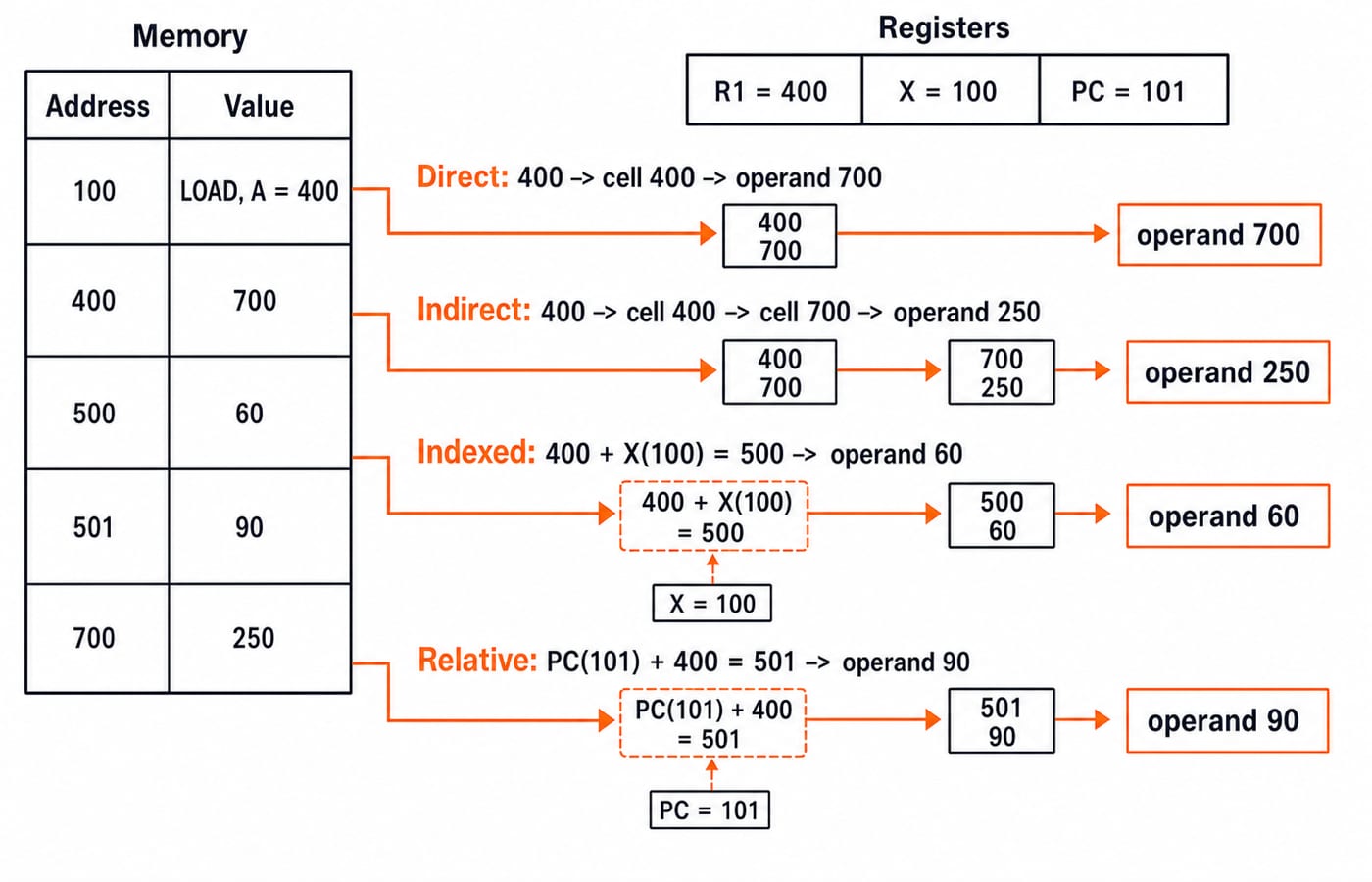 A memory snapshot tracing how direct, indirect, indexed, and relative modes reach different operands from the same LOAD instruction.