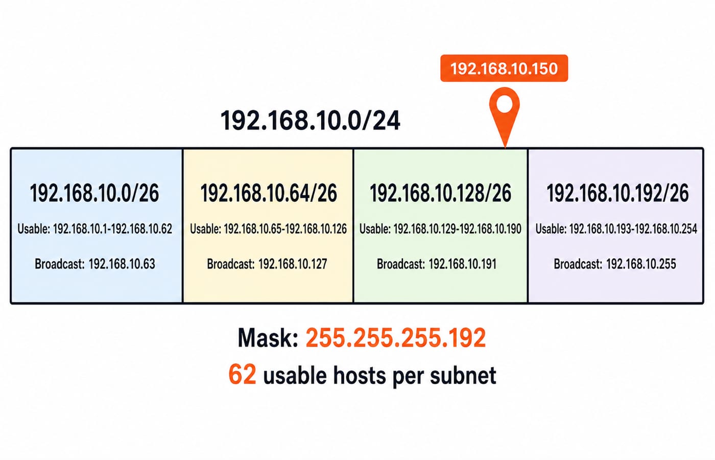 A /24 block split into four /26 subnets of 62 usable hosts each, with host 192.168.10.150 landing inside the .128/26 block.