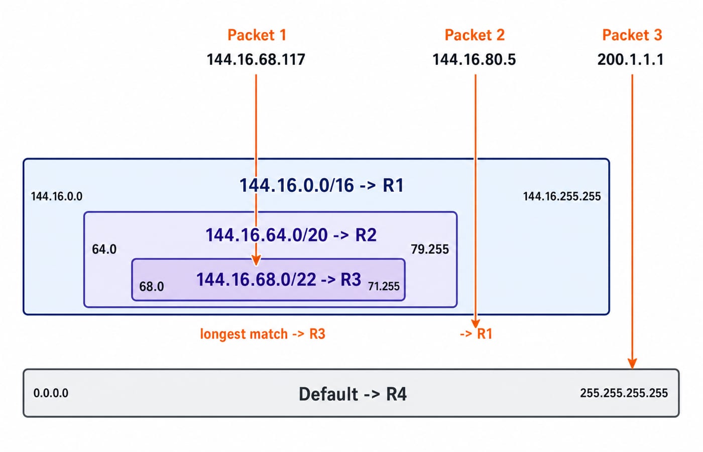 Nested address ranges for the routing table, where 144.16.68.117 matches the innermost /22 route to R3 as the longest prefix.