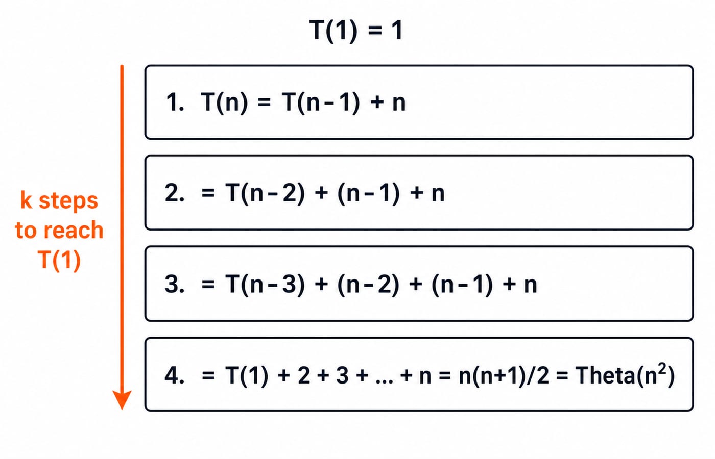 An expansion ladder unrolling T(n) = T(n-1) + n to the base case, summing to n(n+1)/2 = Theta(n^2).