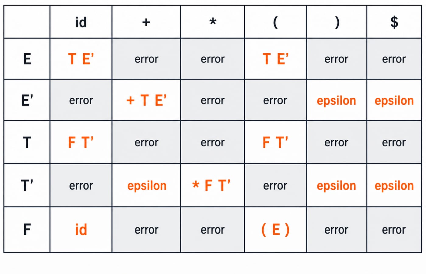 The completed LL(1) parsing table with 13 filled entries and every remaining cell marked as an error.